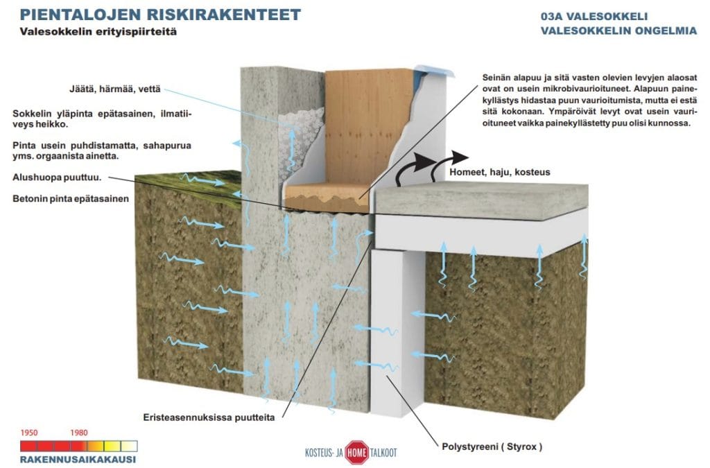 Kapillaarinen kosteuden nousu valesokkelissa